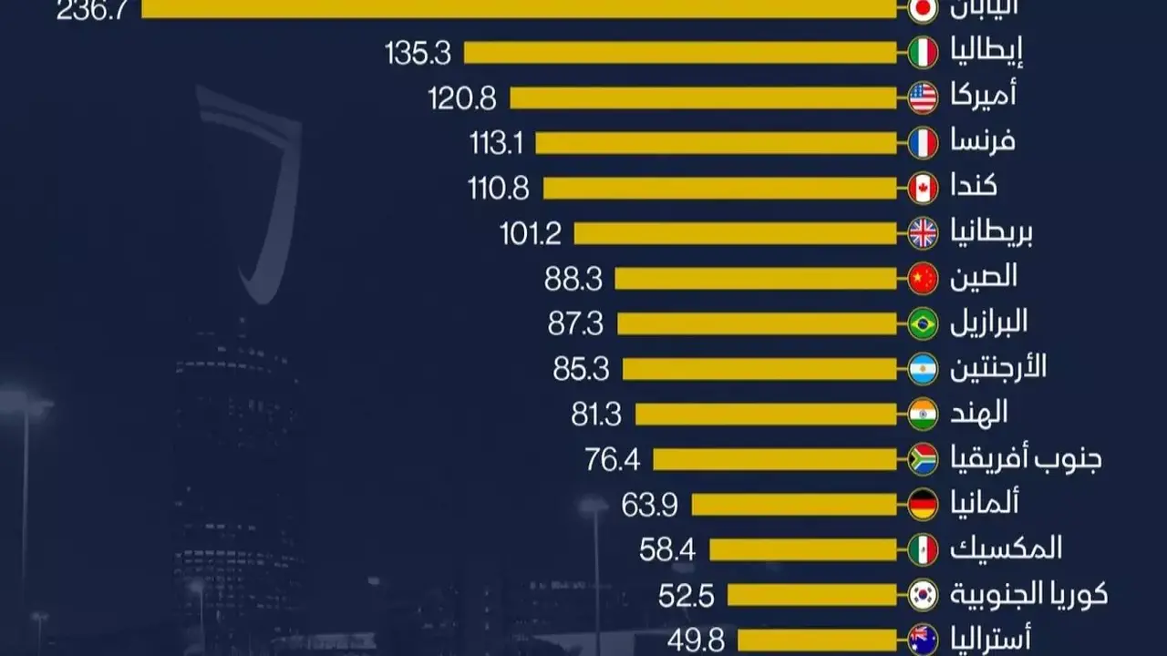 إنجاز تاريخي.. السعودية تحصد المركز الثالث عالمياً في أقل نسبة دين عام